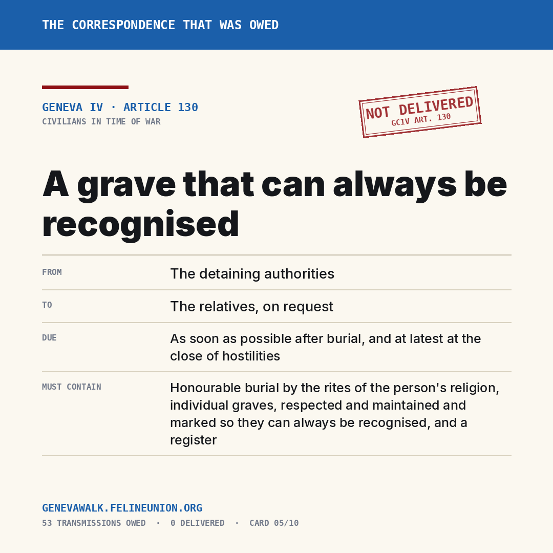 A grave that can always be recognised — Geneva IV, Article 130. Not delivered.